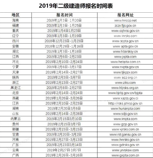 一建成绩查询入口1月3日开始，二建今日会报名吗？